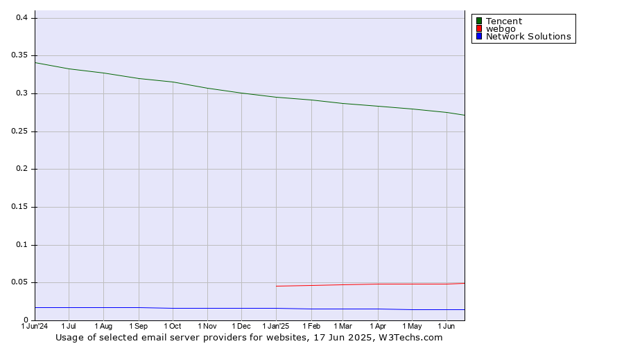 Historical trends in the usage of Tencent vs. webgo vs. Network Solutions