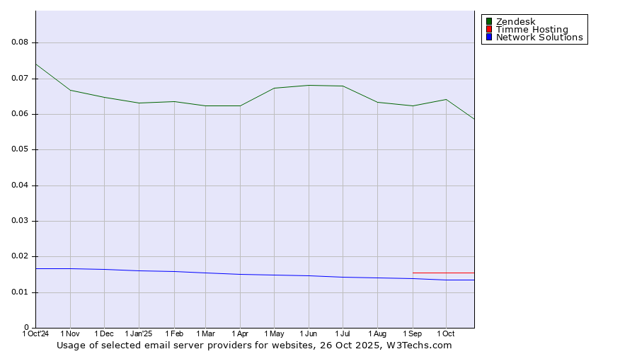 Historical trends in the usage of Zendesk vs. Timme Hosting vs. Network Solutions