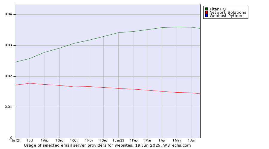 Historical trends in the usage of TitanHQ vs. Network Solutions vs. Webhost Python