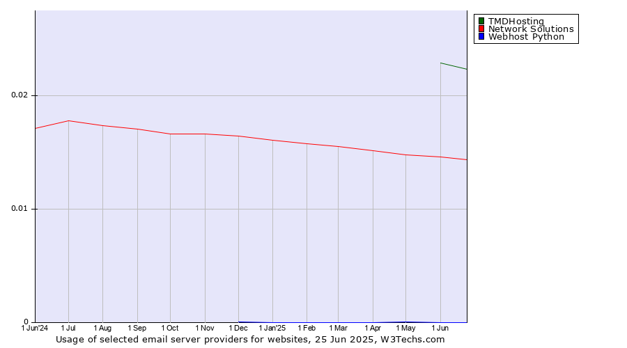 Historical trends in the usage of TMDHosting vs. Network Solutions vs. Webhost Python