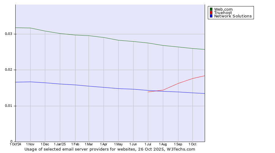 Historical trends in the usage of Web.com vs. Truehost vs. Network Solutions