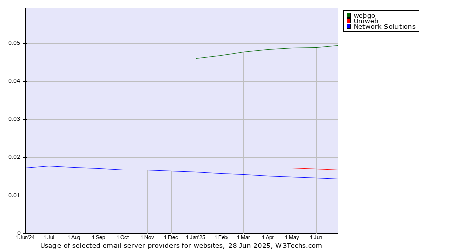 Historical trends in the usage of webgo vs. Uniweb vs. Network Solutions