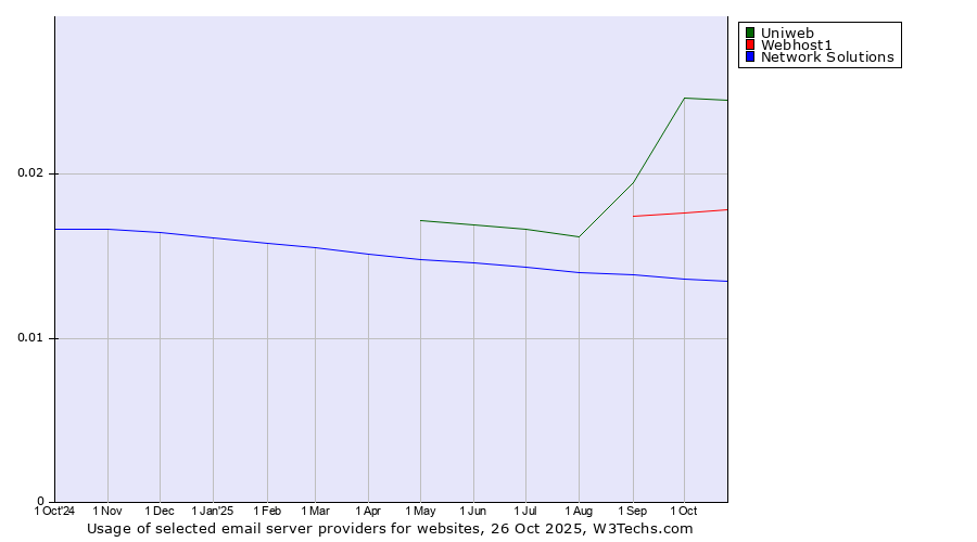 Historical trends in the usage of Uniweb vs. Webhost1 vs. Network Solutions
