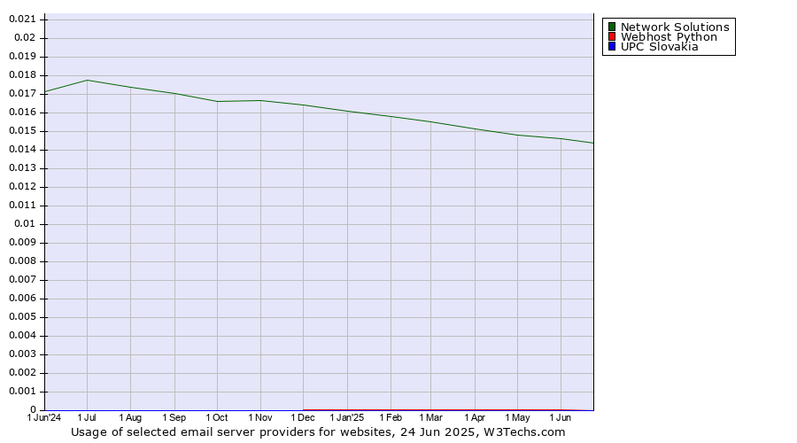 Historical trends in the usage of Network Solutions vs. Webhost Python vs. UPC Slovakia