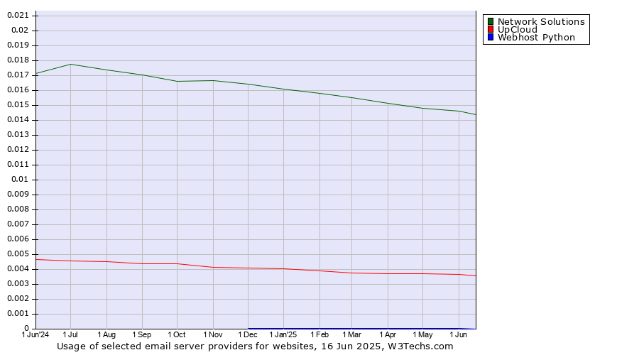 Historical trends in the usage of Network Solutions vs. UpCloud vs. Webhost Python