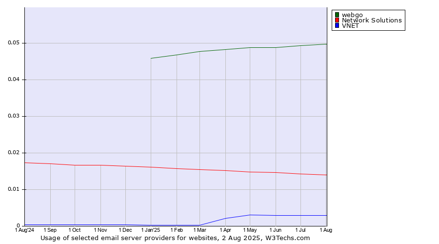Historical trends in the usage of webgo vs. Network Solutions vs. VNET