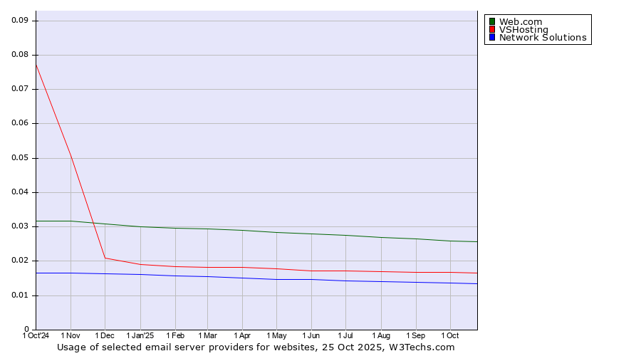 Historical trends in the usage of Web.com vs. VSHosting vs. Network Solutions