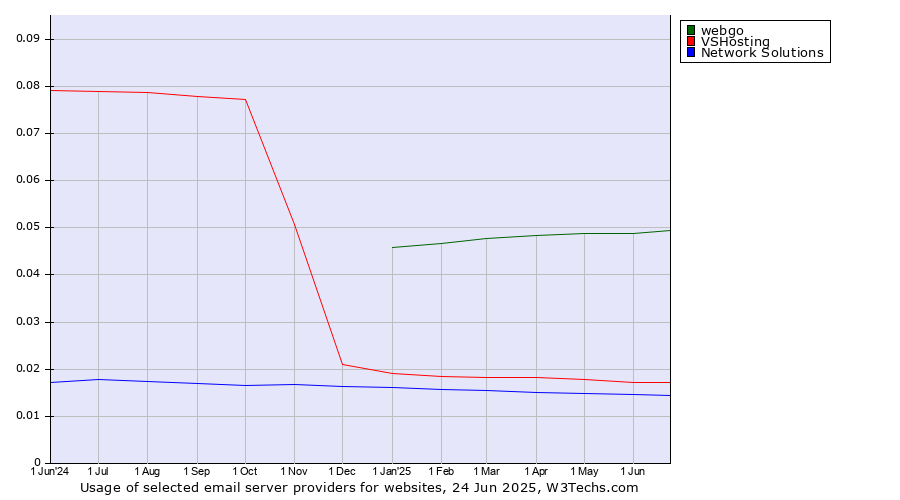 Historical trends in the usage of webgo vs. VSHosting vs. Network Solutions