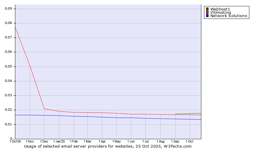 Historical trends in the usage of Webhost1 vs. VSHosting vs. Network Solutions