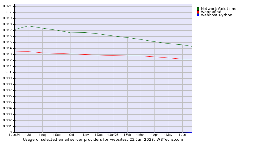 Historical trends in the usage of Network Solutions vs. Wannafind vs. Webhost Python