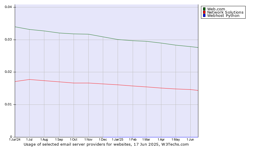 Historical trends in the usage of Web.com vs. Network Solutions vs. Webhost Python