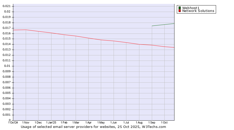 Historical trends in the usage of Webhost1 vs. Network Solutions