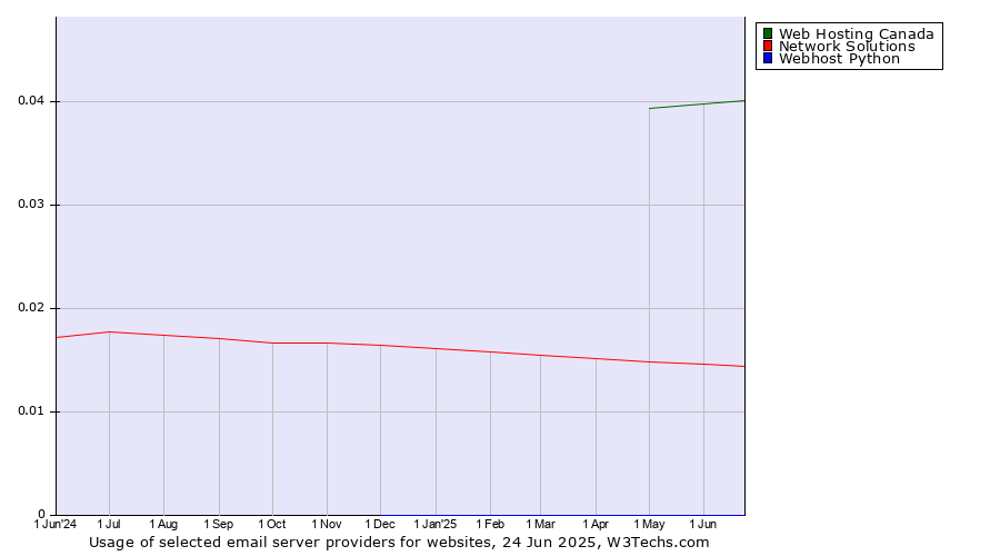 Historical trends in the usage of Web Hosting Canada vs. Network Solutions vs. Webhost Python