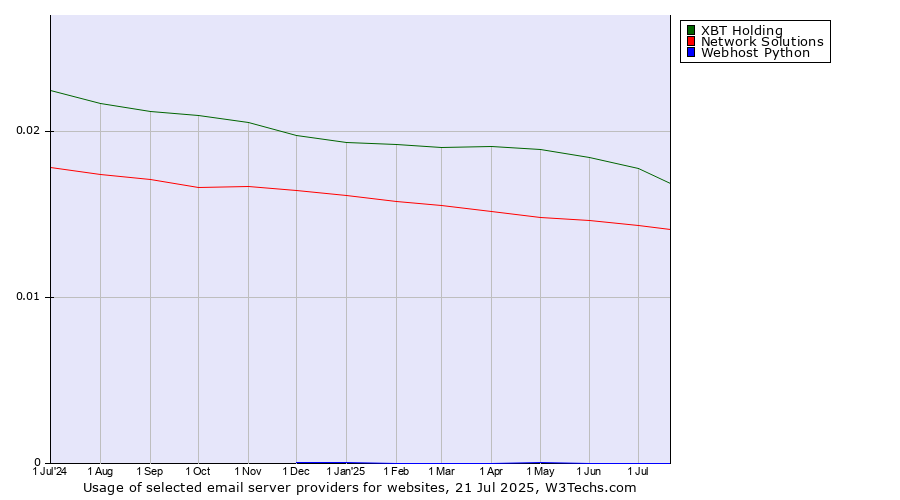 Historical trends in the usage of XBT Holding vs. Network Solutions vs. Webhost Python