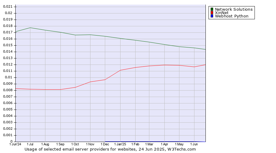 Historical trends in the usage of Network Solutions vs. XinNet vs. Webhost Python