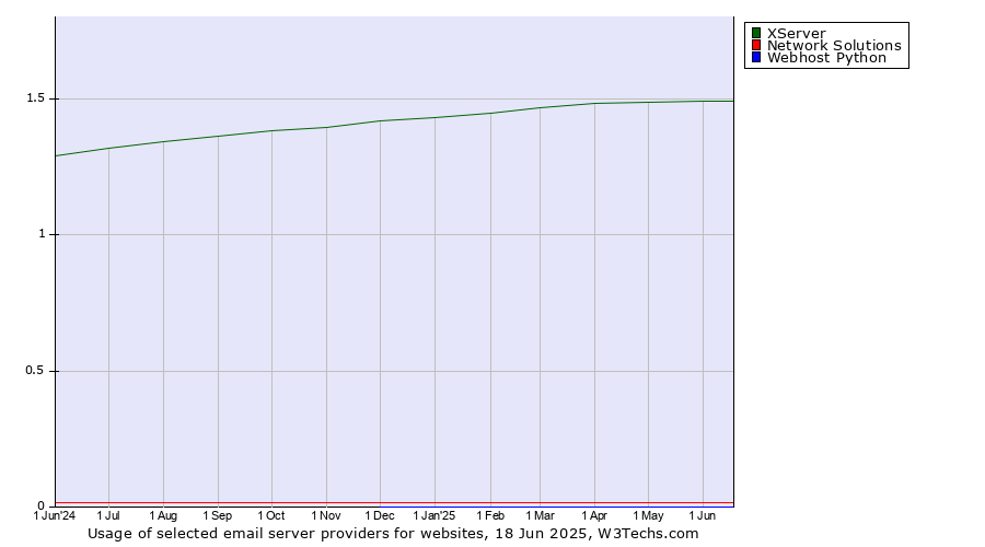 Historical trends in the usage of XServer vs. Network Solutions vs. Webhost Python