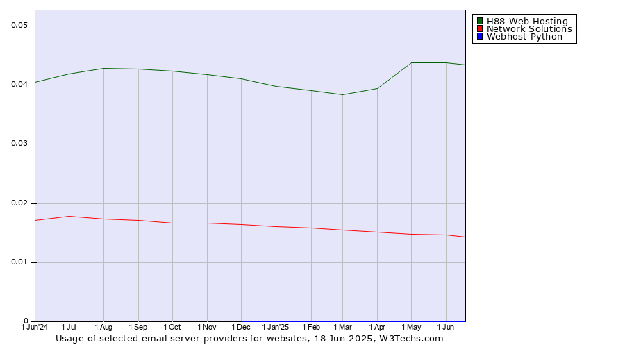 Historical trends in the usage of H88 Web Hosting vs. Network Solutions vs. Webhost Python