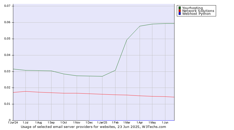 Historical trends in the usage of Yourhosting vs. Network Solutions vs. Webhost Python