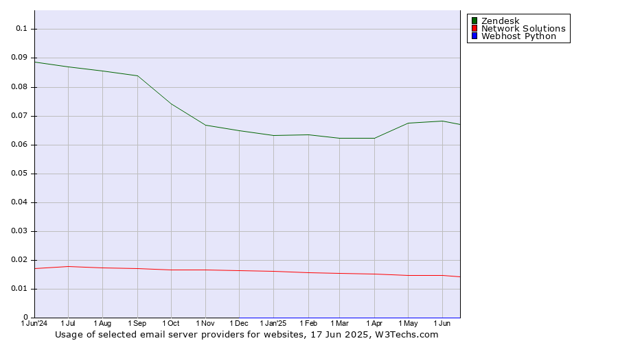 Historical trends in the usage of Zendesk vs. Network Solutions vs. Webhost Python