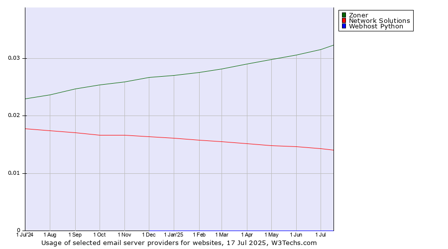 Historical trends in the usage of Zoner vs. Network Solutions vs. Webhost Python