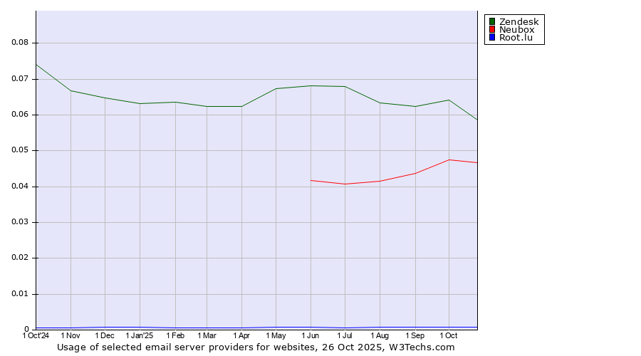 Historical trends in the usage of Zendesk vs. Neubox vs. Root.lu