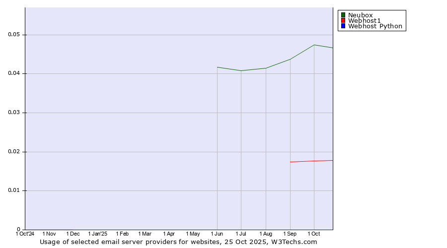 Historical trends in the usage of Neubox vs. Webhost1 vs. Webhost Python