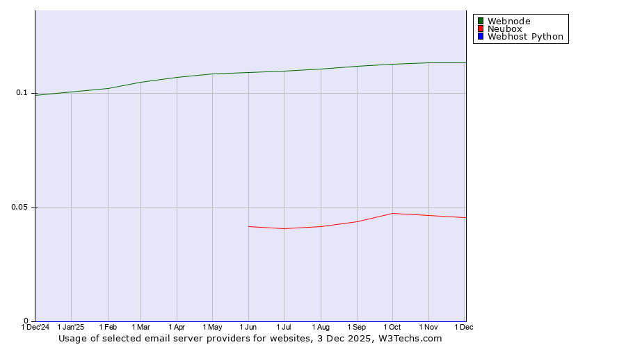 Historical trends in the usage of Webnode vs. Neubox vs. Webhost Python