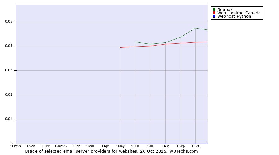 Historical trends in the usage of Neubox vs. Web Hosting Canada vs. Webhost Python