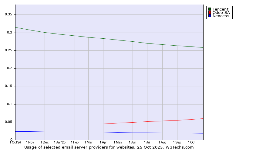 Historical trends in the usage of Tencent vs. Odoo SA vs. Nexcess