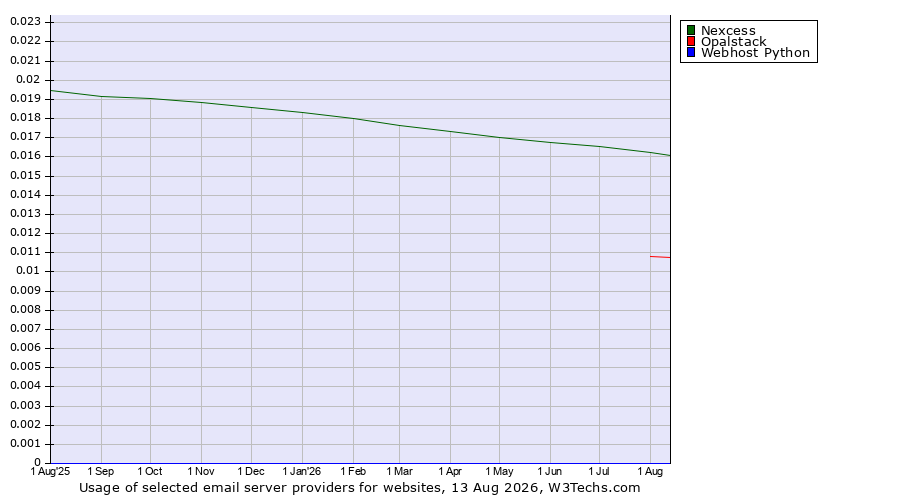 Historical trends in the usage of Nexcess vs. Opalstack vs. Webhost Python