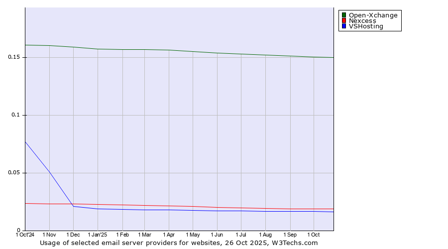 Historical trends in the usage of Open-Xchange vs. Nexcess vs. VSHosting