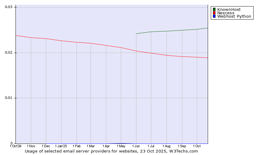Historical trends in the usage of KnownHost vs. Nexcess vs. Webhost Python