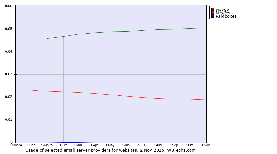 Historical trends in the usage of webgo vs. Nexcess vs. Raidboxes