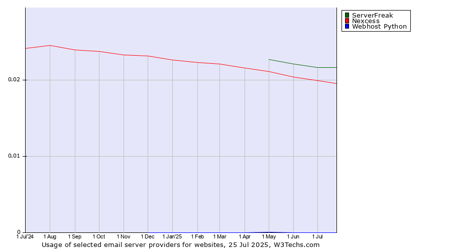 Historical trends in the usage of ServerFreak vs. Nexcess vs. Webhost Python