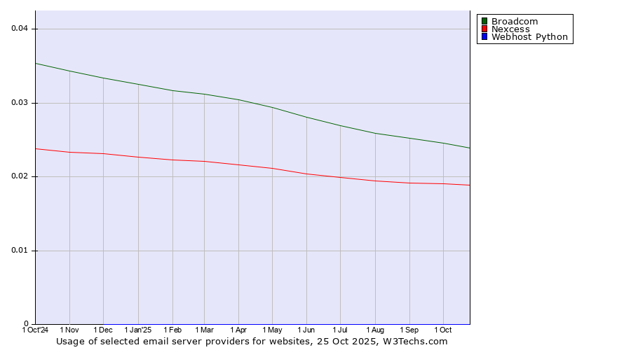 Historical trends in the usage of Broadcom vs. Nexcess vs. Webhost Python