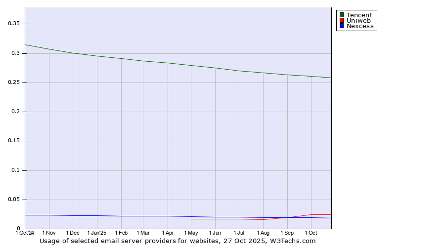 Historical trends in the usage of Tencent vs. Uniweb vs. Nexcess