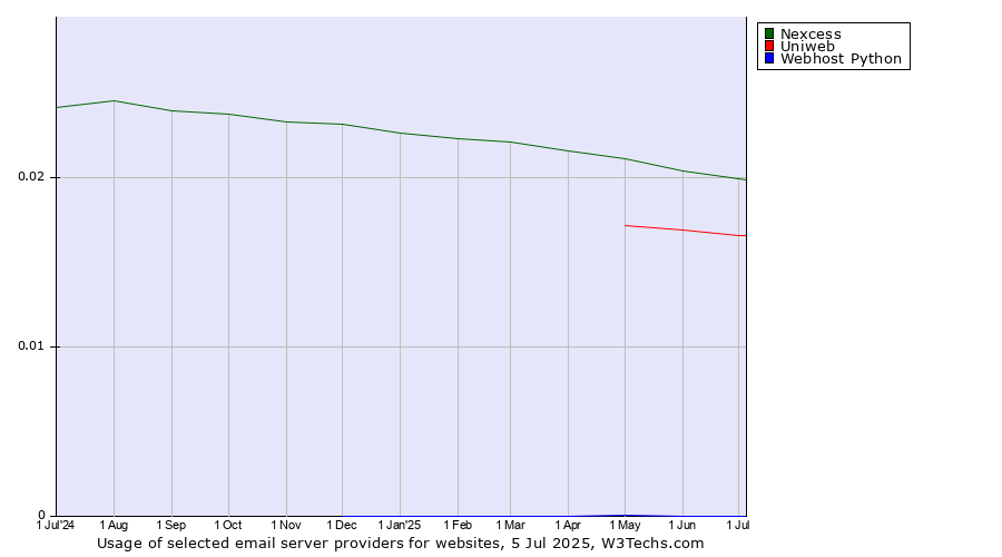 Historical trends in the usage of Nexcess vs. Uniweb vs. Webhost Python