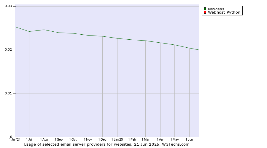 Historical trends in the usage of Nexcess vs. Webhost Python