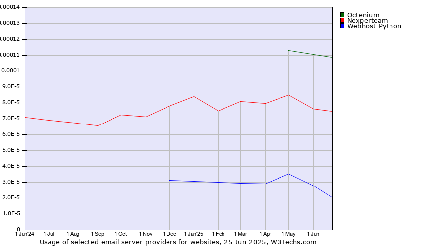Historical trends in the usage of Octenium vs. Nexperteam vs. Webhost Python