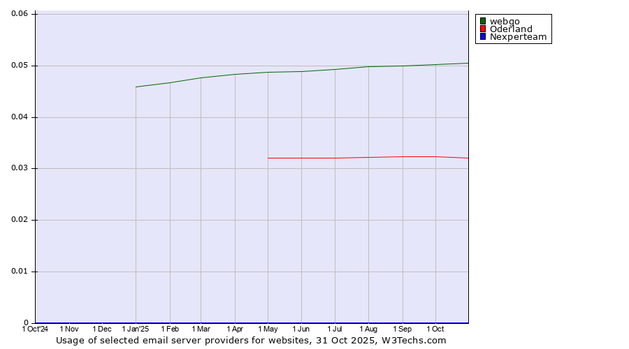 Historical trends in the usage of webgo vs. Oderland vs. Nexperteam