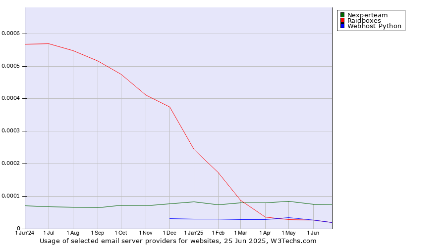 Historical trends in the usage of Nexperteam vs. Raidboxes vs. Webhost Python