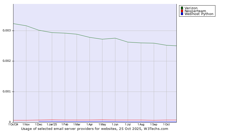 Historical trends in the usage of Verizon vs. Nexperteam vs. Webhost Python