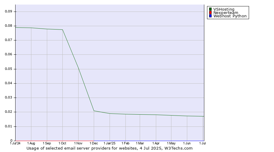 Historical trends in the usage of VSHosting vs. Nexperteam vs. Webhost Python