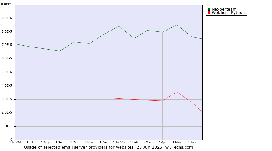 Historical trends in the usage of Nexperteam vs. Webhost Python