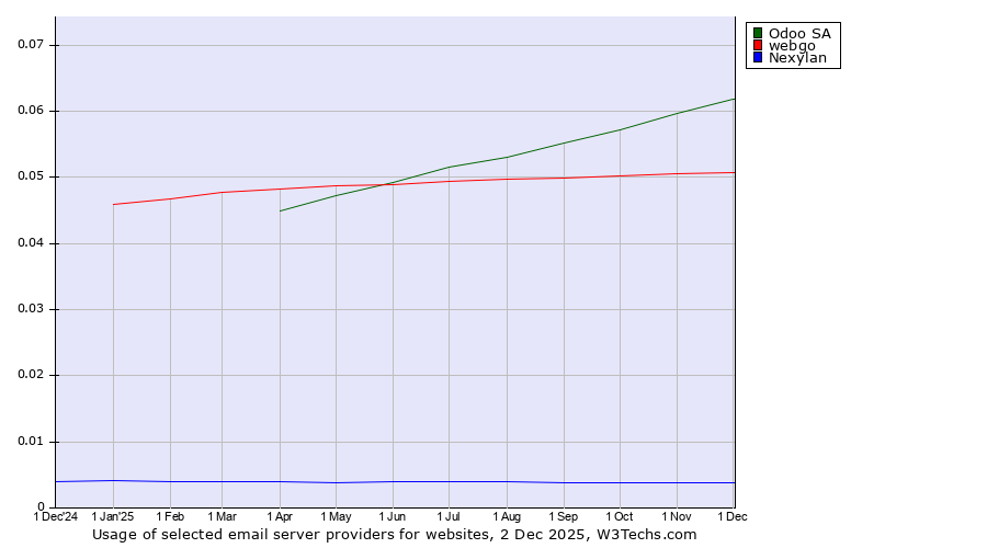 Historical trends in the usage of Odoo SA vs. webgo vs. Nexylan