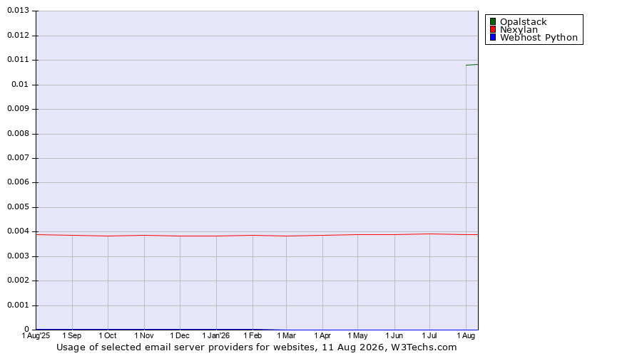 Historical trends in the usage of Opalstack vs. Nexylan vs. Webhost Python