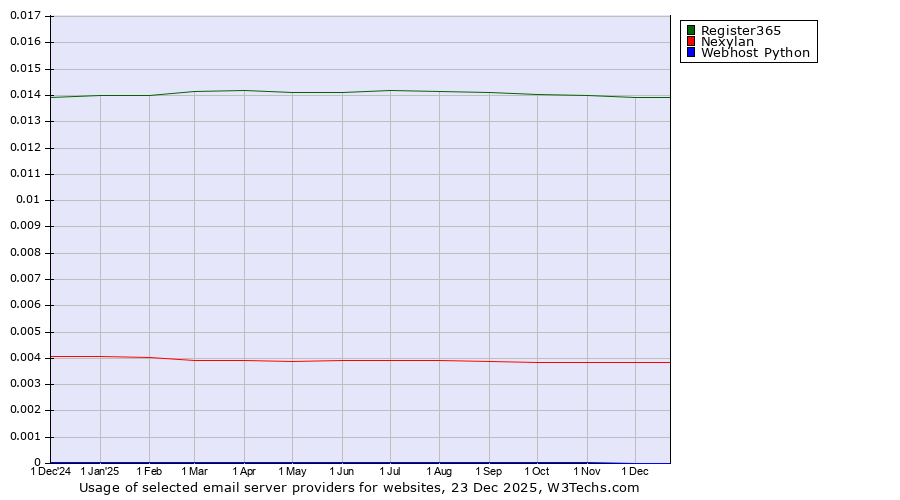 Historical trends in the usage of Register365 vs. Nexylan vs. Webhost Python