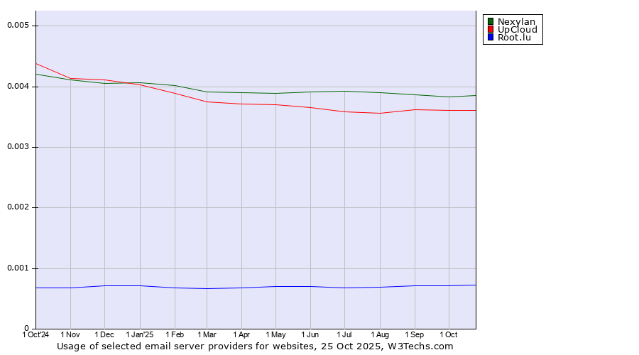 Historical trends in the usage of Nexylan vs. UpCloud vs. Root.lu
