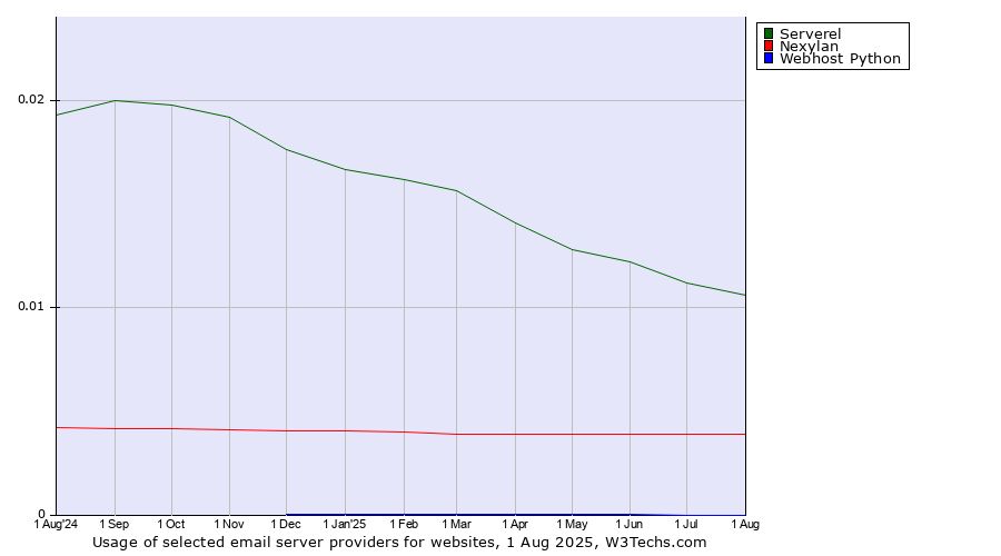 Historical trends in the usage of Serverel vs. Nexylan vs. Webhost Python
