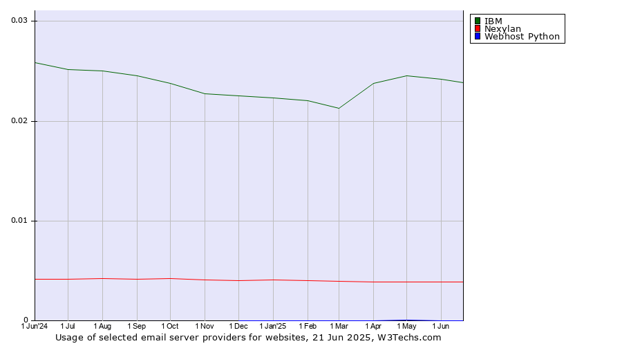 Historical trends in the usage of IBM vs. Nexylan vs. Webhost Python